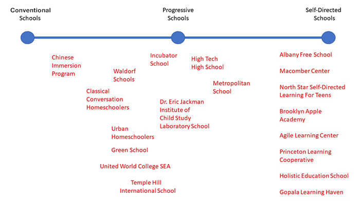 The spectrum of conventional to Progressive to Self-Directed Education